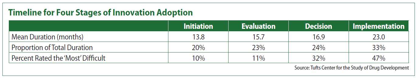 Timeline for Four Stages of Innovation Adoption